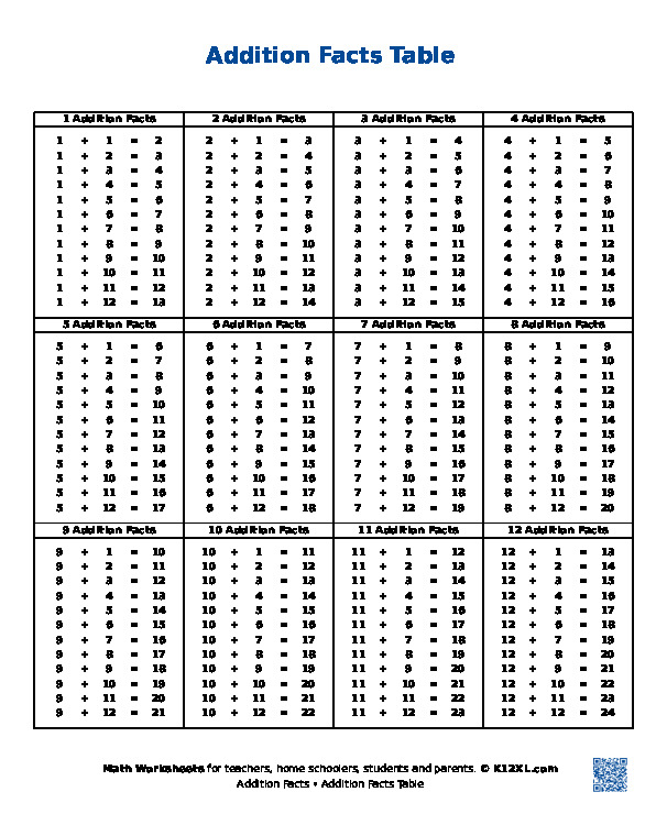 Таблиці додавання